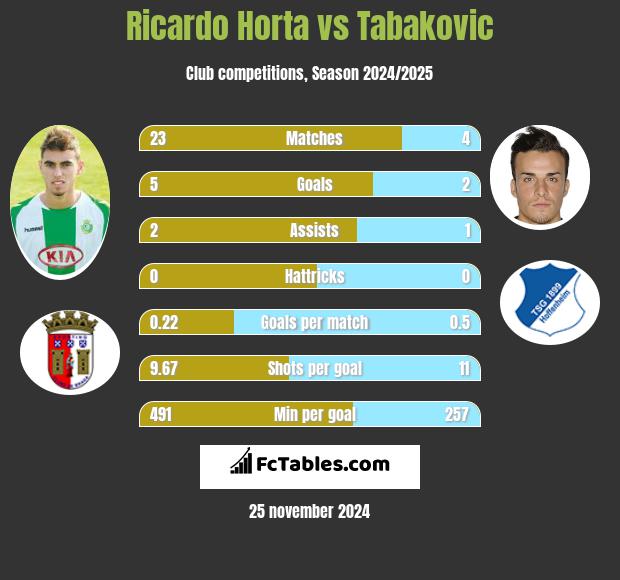 Ricardo Horta vs Tabakovic h2h player stats