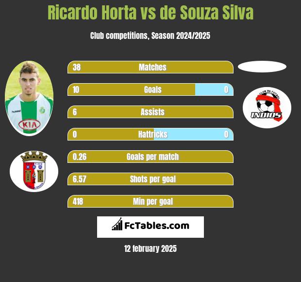 Ricardo Horta vs de Souza Silva h2h player stats