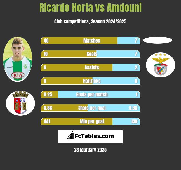 Ricardo Horta vs Amdouni h2h player stats