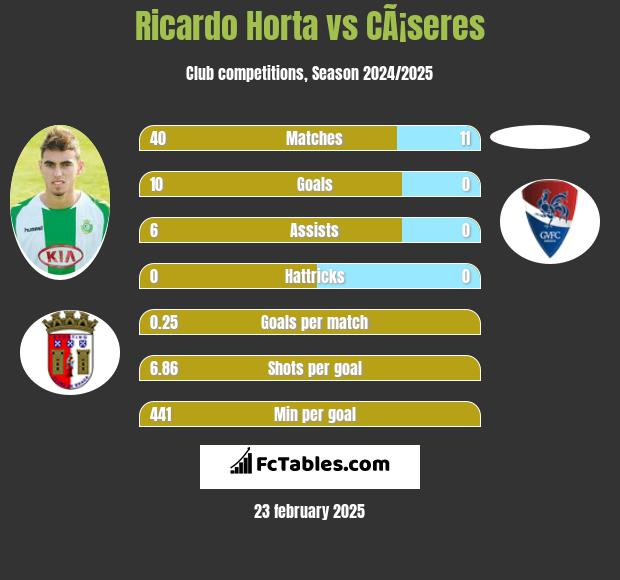 Ricardo Horta vs CÃ¡seres h2h player stats