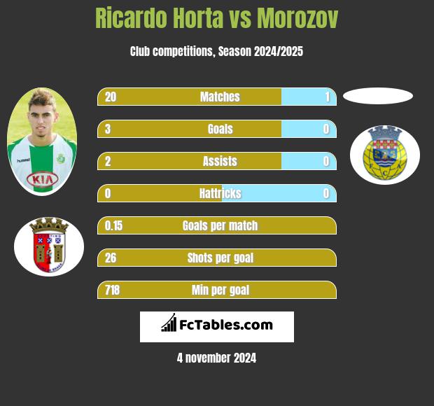 Ricardo Horta vs Morozov h2h player stats