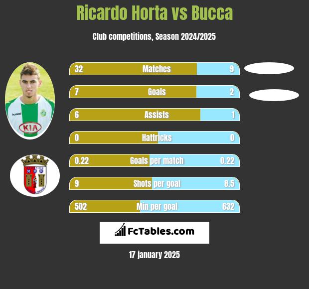 Ricardo Horta vs Bucca h2h player stats