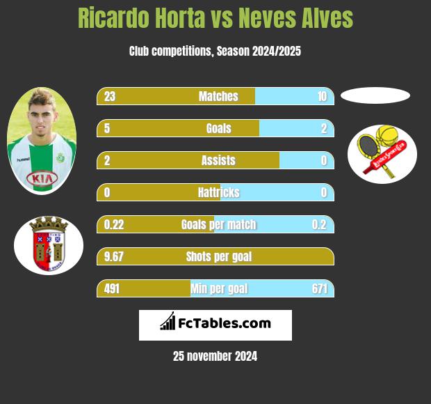 Ricardo Horta vs Neves Alves h2h player stats