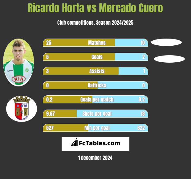 Ricardo Horta vs Mercado Cuero h2h player stats