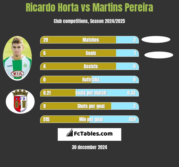 Ricardo Horta vs Martins Pereira h2h player stats