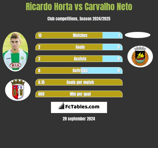 Ricardo Horta vs Carvalho Neto h2h player stats