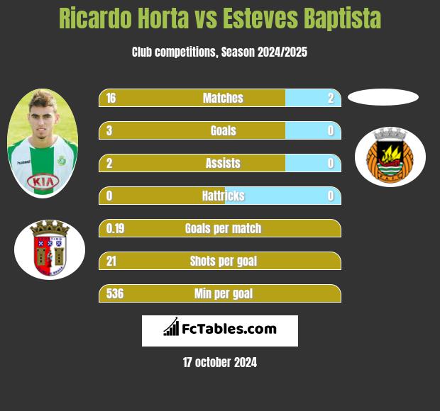 Ricardo Horta vs Esteves Baptista h2h player stats