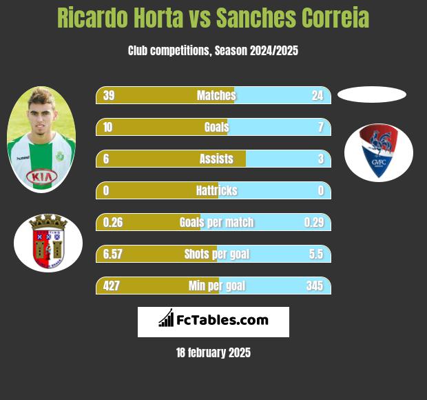 Ricardo Horta vs Sanches Correia h2h player stats