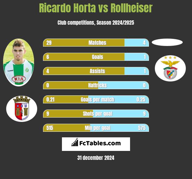 Ricardo Horta vs Rollheiser h2h player stats