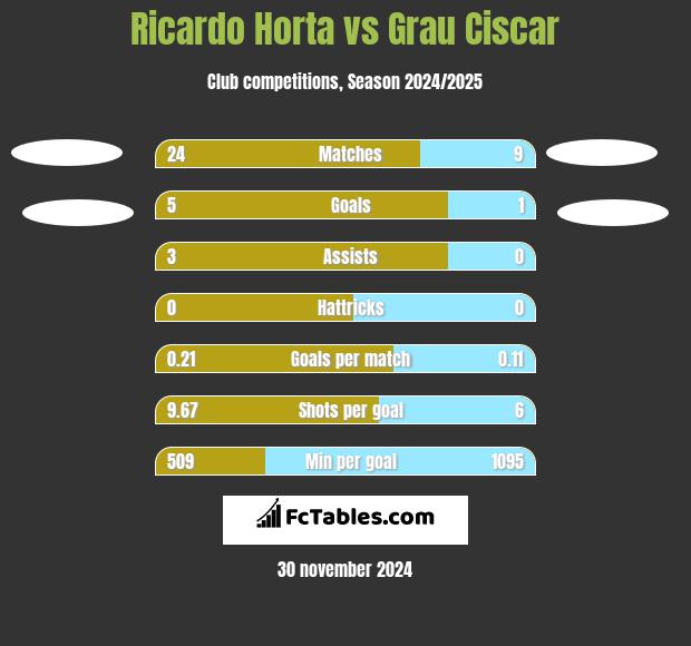 Ricardo Horta vs Grau Ciscar h2h player stats