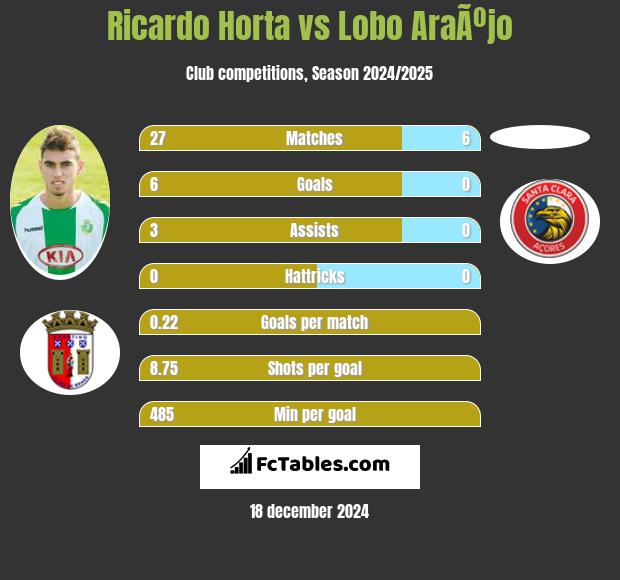 Ricardo Horta vs Lobo AraÃºjo h2h player stats