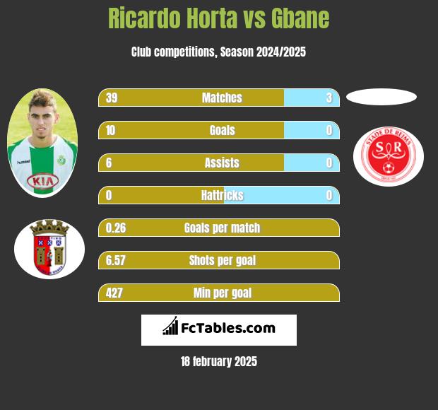 Ricardo Horta vs Gbane h2h player stats