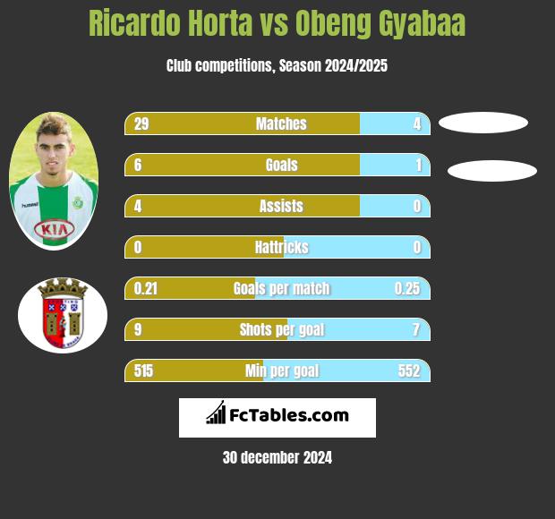 Ricardo Horta vs Obeng Gyabaa h2h player stats