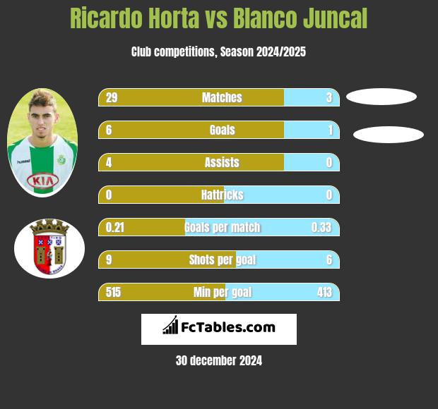 Ricardo Horta vs Blanco Juncal h2h player stats