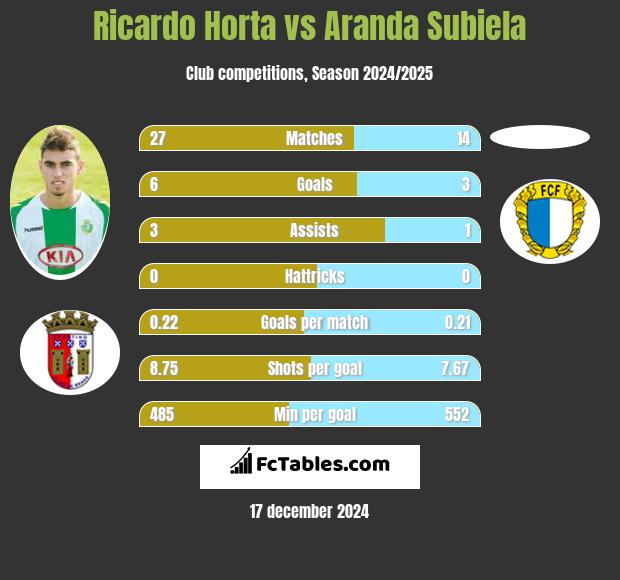 Ricardo Horta vs Aranda Subiela h2h player stats