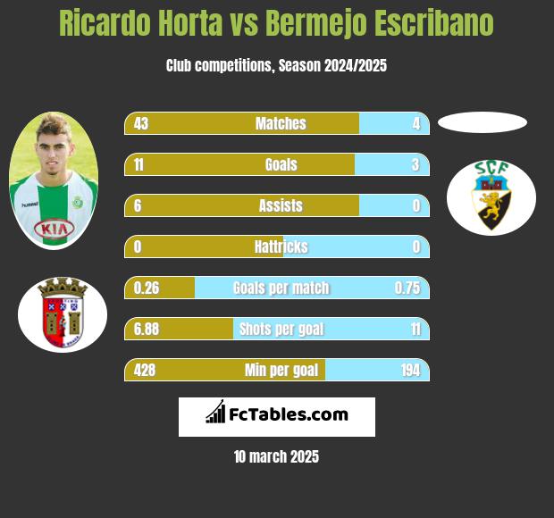 Ricardo Horta vs Bermejo Escribano h2h player stats