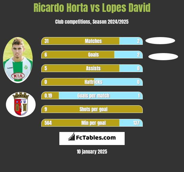 Ricardo Horta vs Lopes David h2h player stats