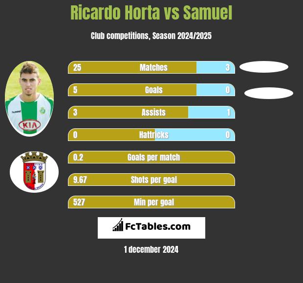 Ricardo Horta vs Samuel h2h player stats