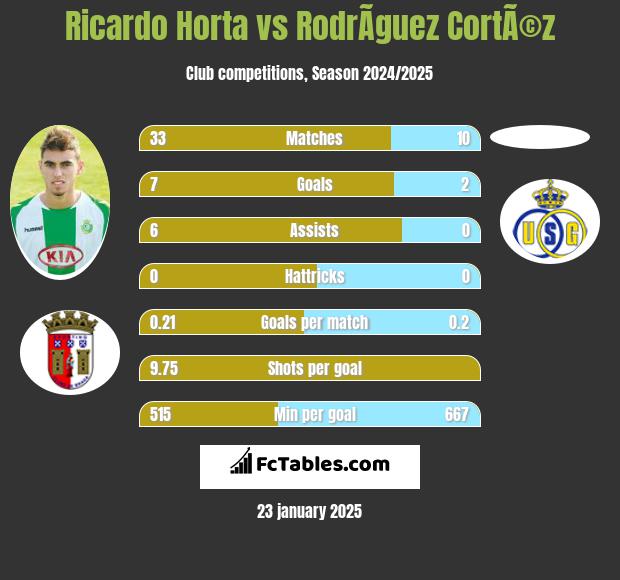 Ricardo Horta vs RodrÃ­guez CortÃ©z h2h player stats