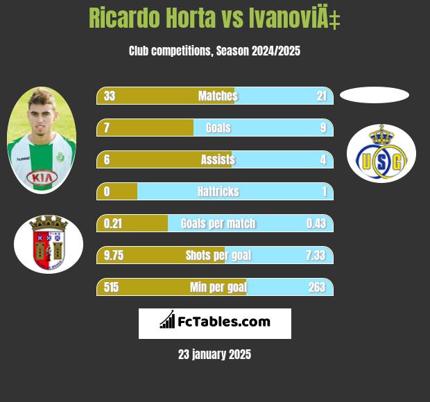 Ricardo Horta vs IvanoviÄ‡ h2h player stats