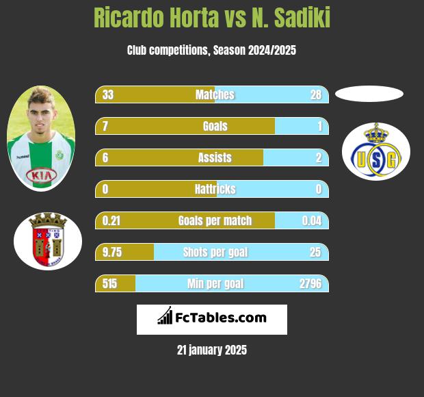 Ricardo Horta vs N. Sadiki h2h player stats