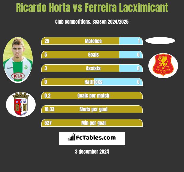 Ricardo Horta vs Ferreira Lacximicant h2h player stats