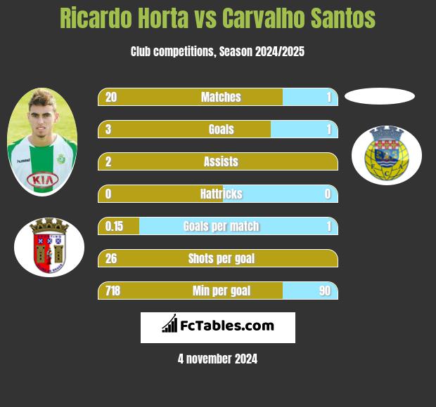 Ricardo Horta vs Carvalho Santos h2h player stats