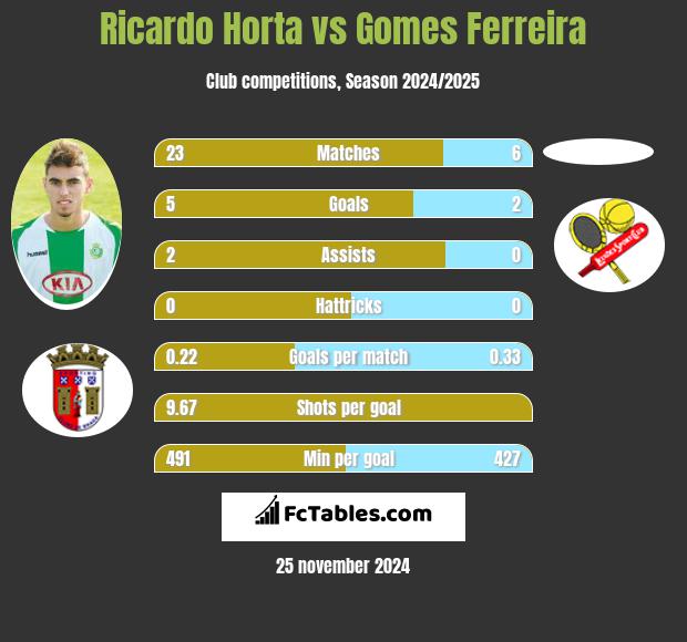 Ricardo Horta vs Gomes Ferreira h2h player stats