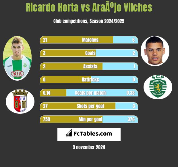 Ricardo Horta vs AraÃºjo Vilches h2h player stats