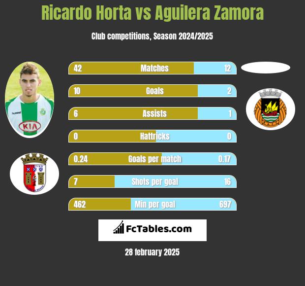 Ricardo Horta vs Aguilera Zamora h2h player stats