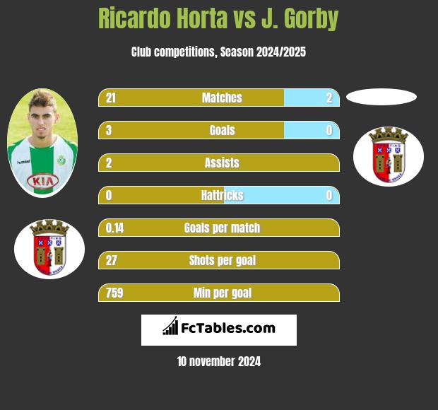 Ricardo Horta vs J. Gorby h2h player stats