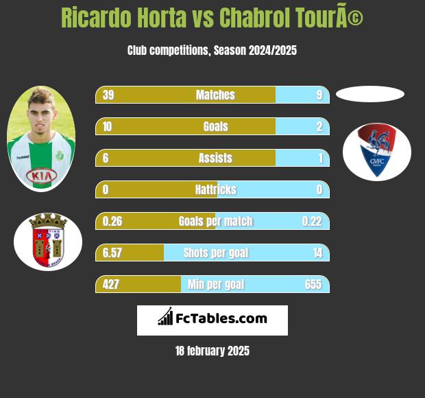 Ricardo Horta vs Chabrol TourÃ© h2h player stats