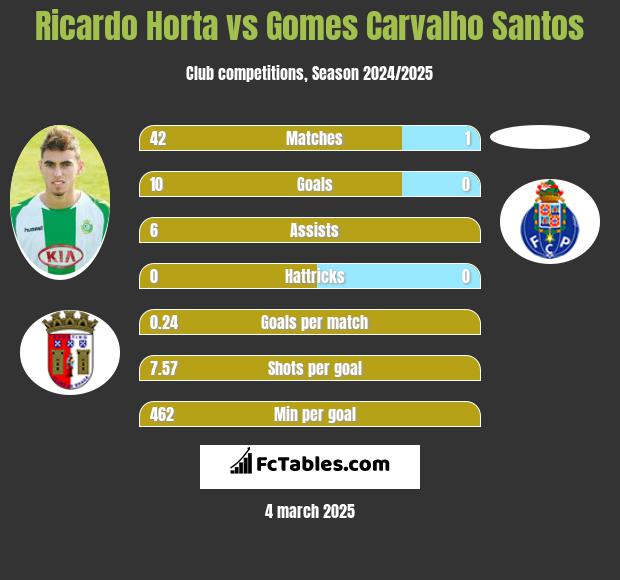 Ricardo Horta vs Gomes Carvalho Santos h2h player stats