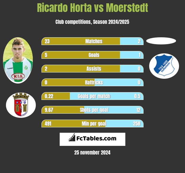 Ricardo Horta vs Moerstedt h2h player stats