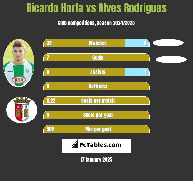 Ricardo Horta vs Alves Rodrigues h2h player stats