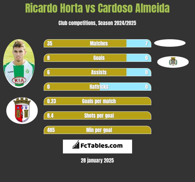 Ricardo Horta vs Cardoso Almeida h2h player stats