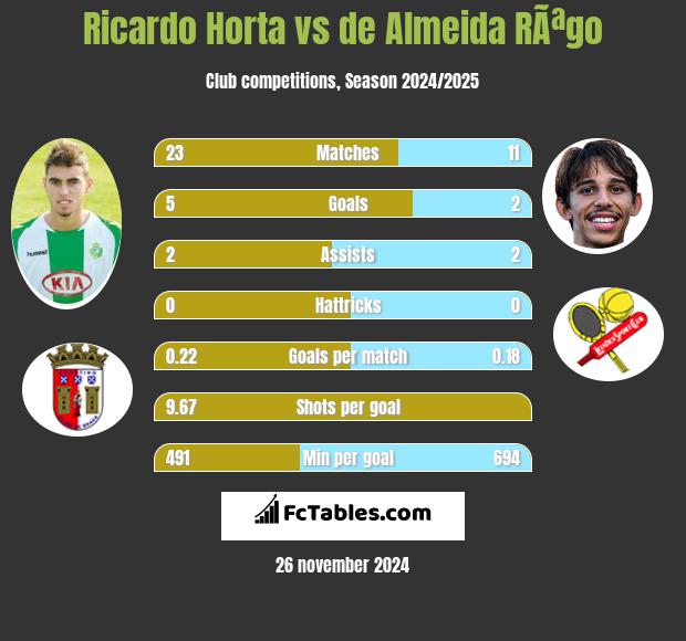 Ricardo Horta vs de Almeida RÃªgo h2h player stats