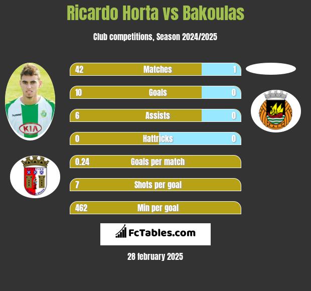 Ricardo Horta vs Bakoulas h2h player stats