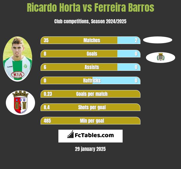 Ricardo Horta vs Ferreira Barros h2h player stats