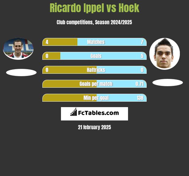 Ricardo Ippel vs Hoek h2h player stats