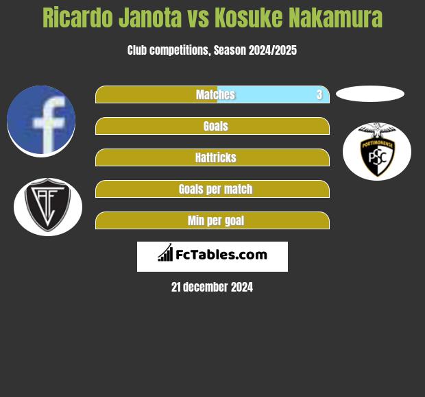 Ricardo Janota vs Kosuke Nakamura h2h player stats