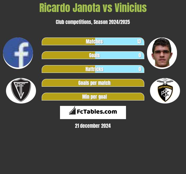 Ricardo Janota vs Vinicius h2h player stats