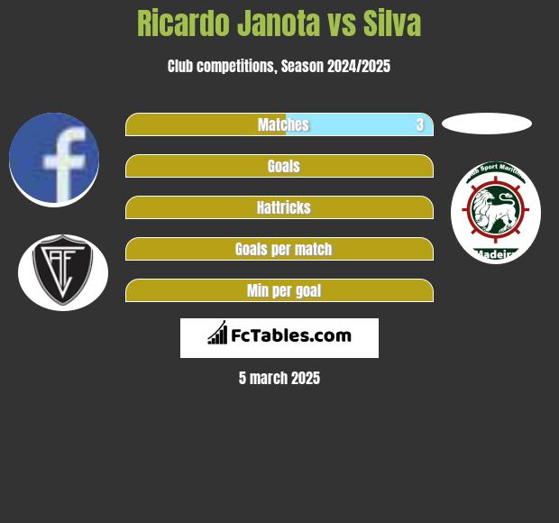 Ricardo Janota vs Silva h2h player stats