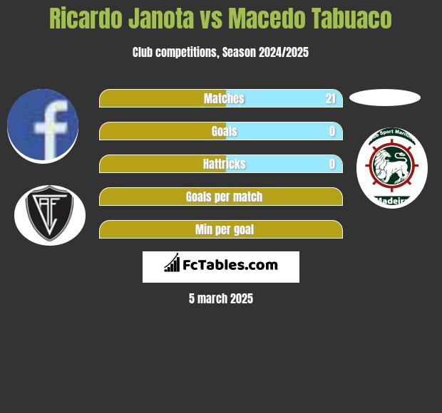 Ricardo Janota vs Macedo Tabuaco h2h player stats