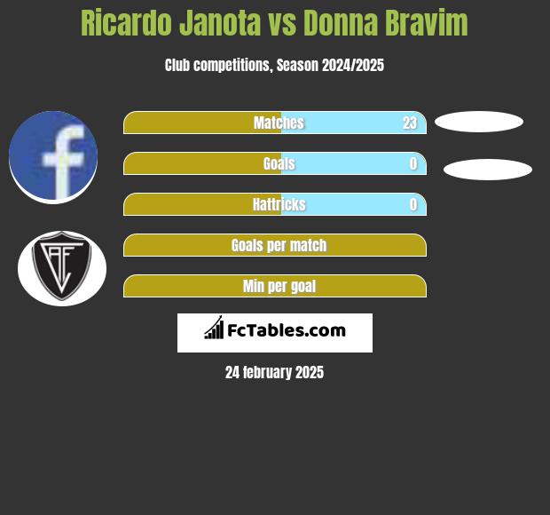 Ricardo Janota vs Donna Bravim h2h player stats