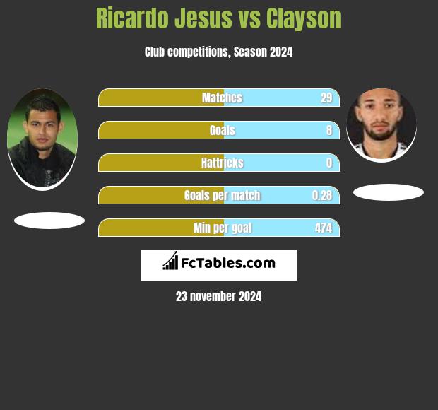 Ricardo Jesus vs Clayson h2h player stats