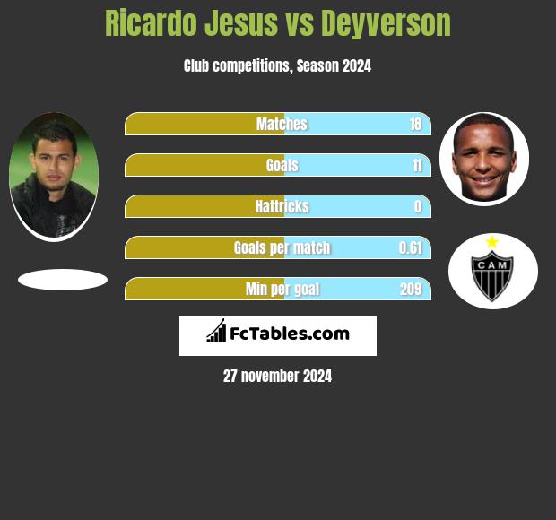 Ricardo Jesus vs Deyverson h2h player stats