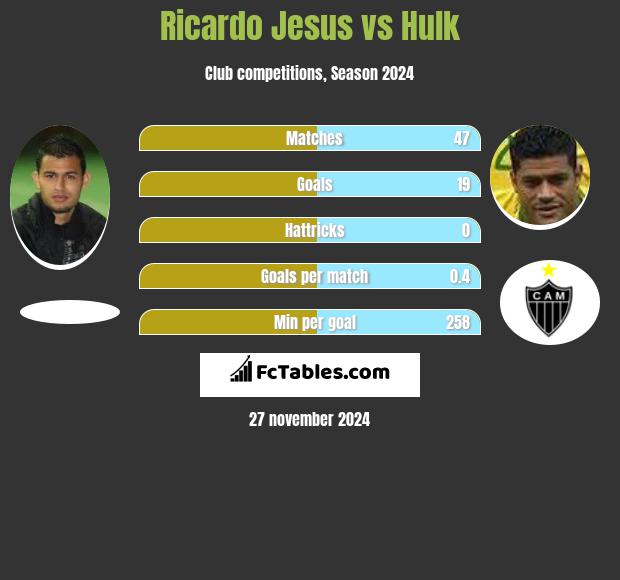 Ricardo Jesus vs Hulk h2h player stats