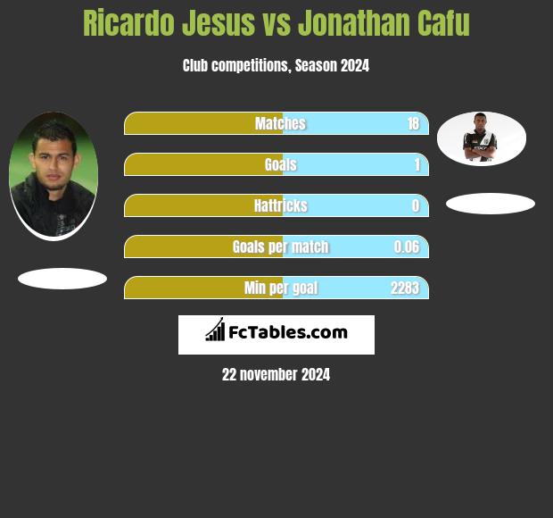 Ricardo Jesus vs Jonathan Cafu h2h player stats