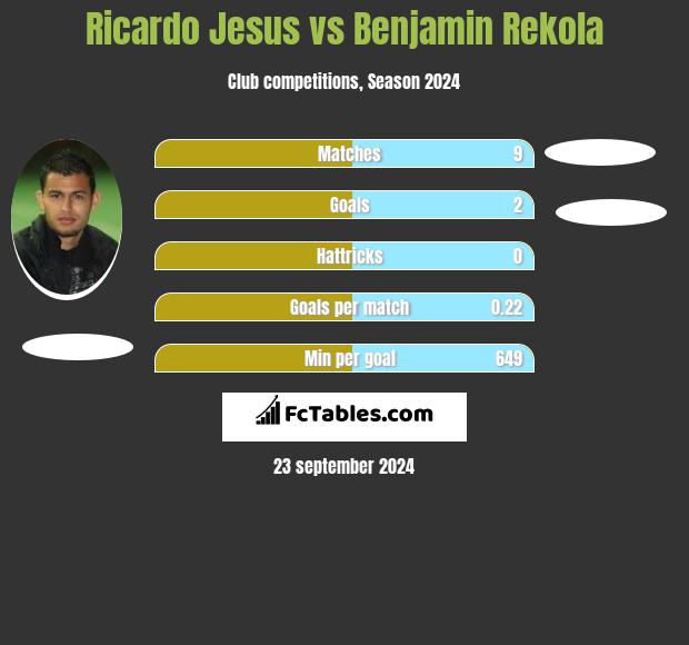 Ricardo Jesus vs Benjamin Rekola h2h player stats